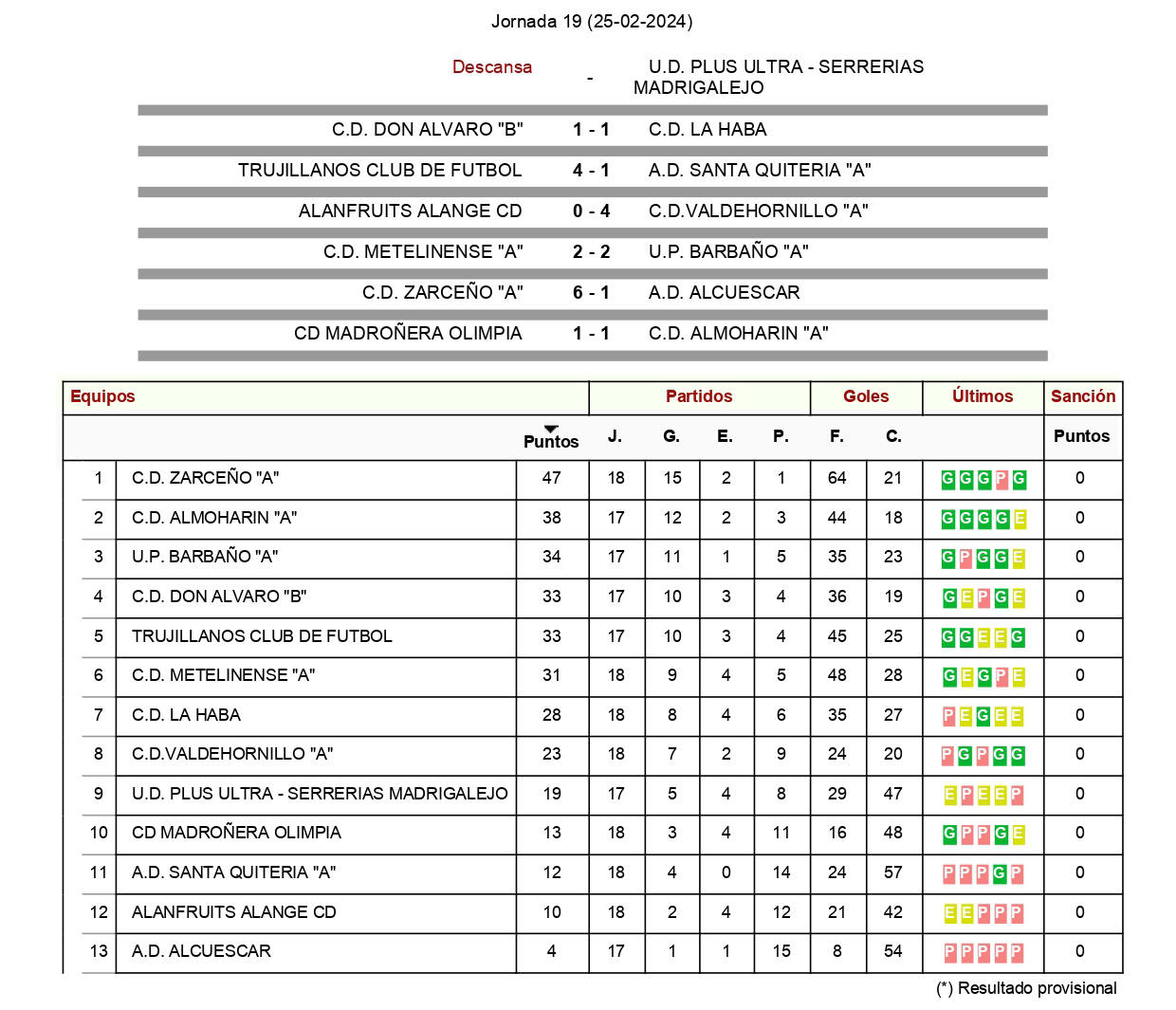 Resultados y clasificación