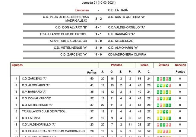 Resultados y clasificación