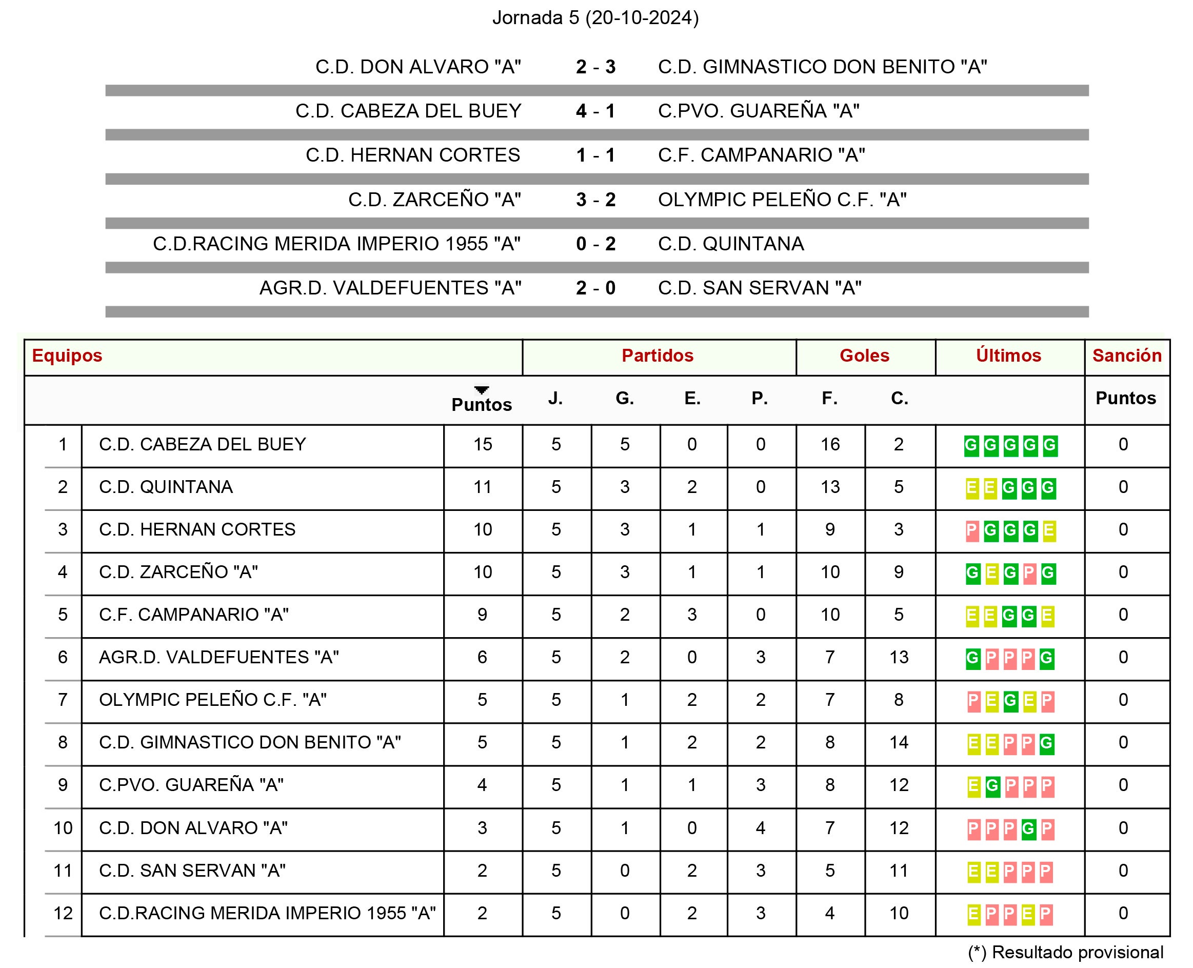 Resultados y clasificación de la quinta jornada