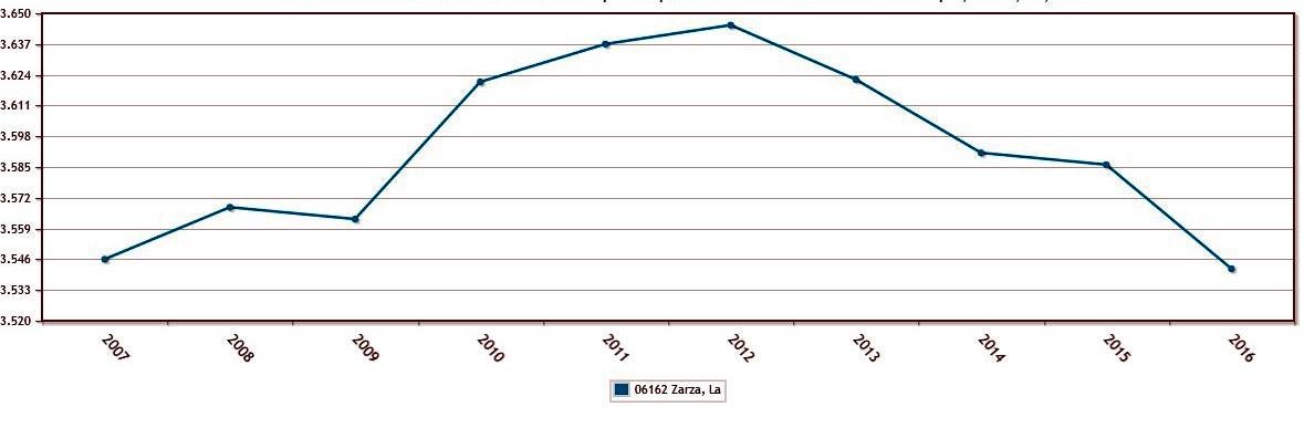Evolución demográfica de la localidad en la última década