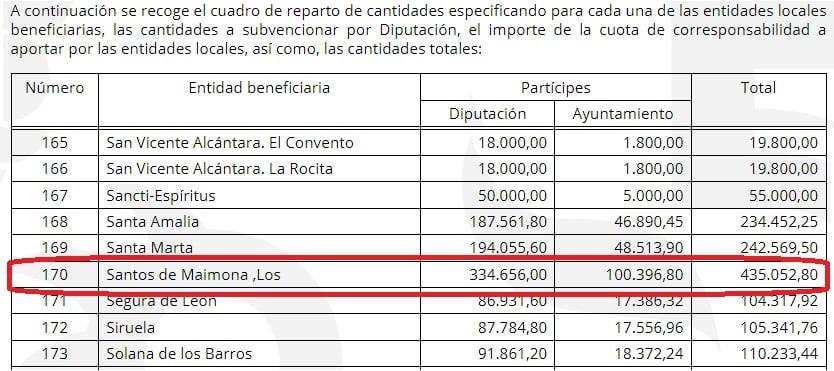 La Diputación ha publicado los datos 