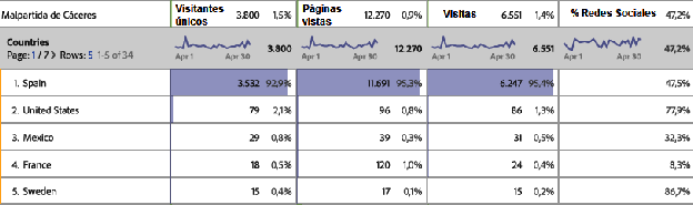 HOY Malpartida de Cáceres ha registrado 12.270 páginas vistas durante el mes de abril