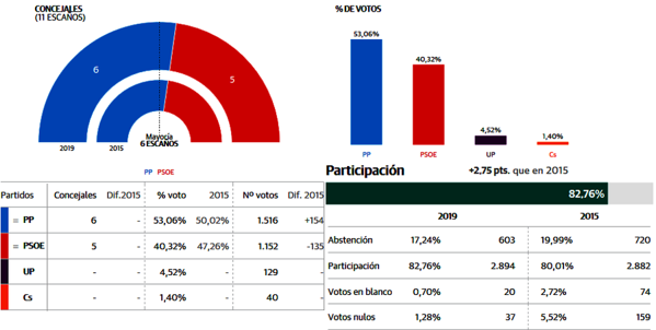 Resultado en Malpartida de Cáceres 