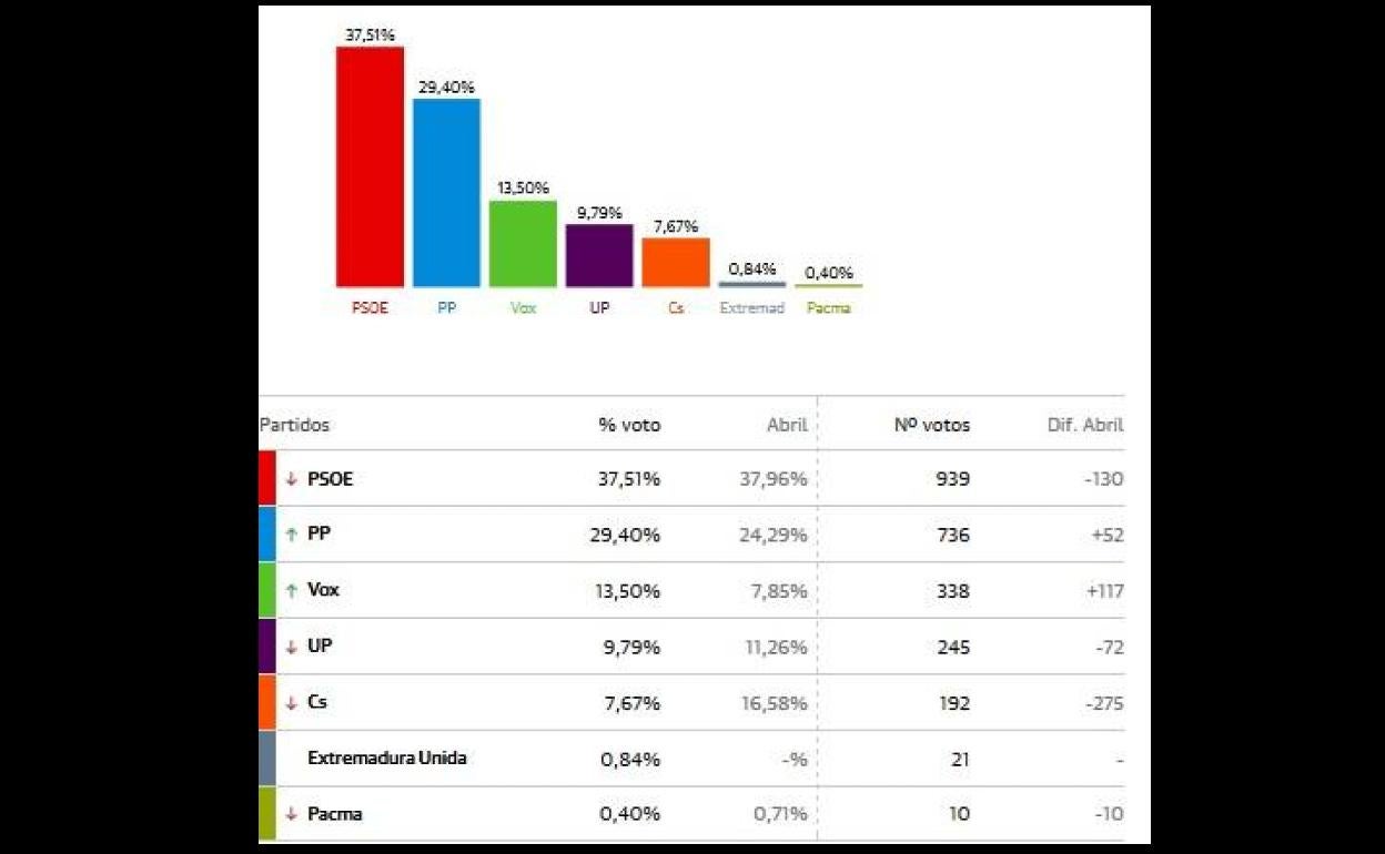 El PSOE vuelve a ganar en Malpartida de Cáceres aunque desciende en número de votos