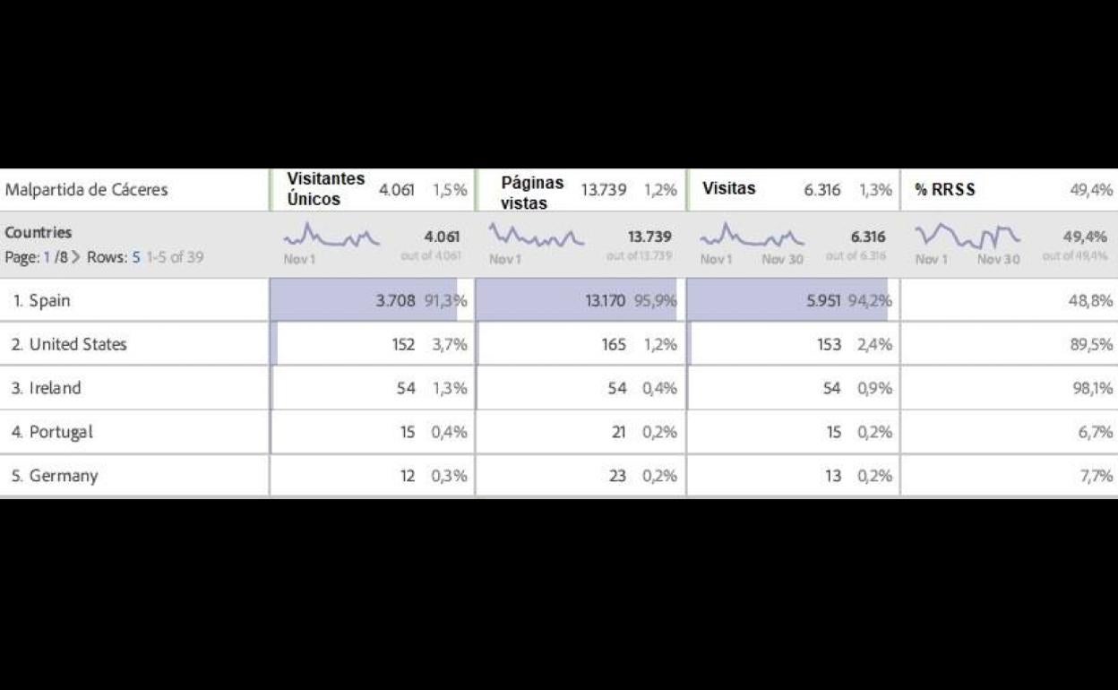 Hoy Malpartida de Cáceres ha registrado 13.739 páginas vistas durante el mes de noviembre