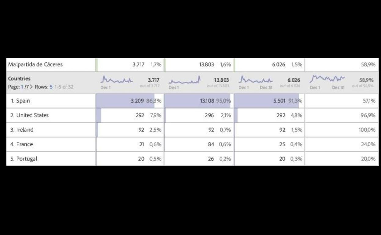 Hoy Malpartida de Cáceres ha registrado 13.803 páginas vistas durante el mes de diciembre