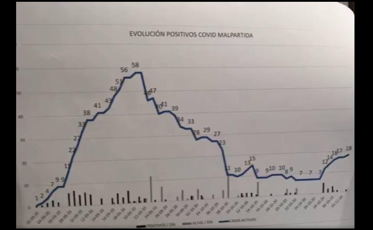 Evolución de los positivos en Malpartida de Cáceres. 