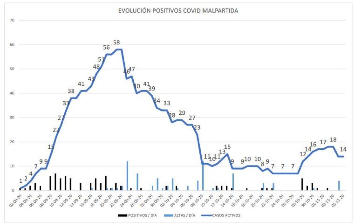 Evolución de los positivos en Malpartida de Cáceres. 