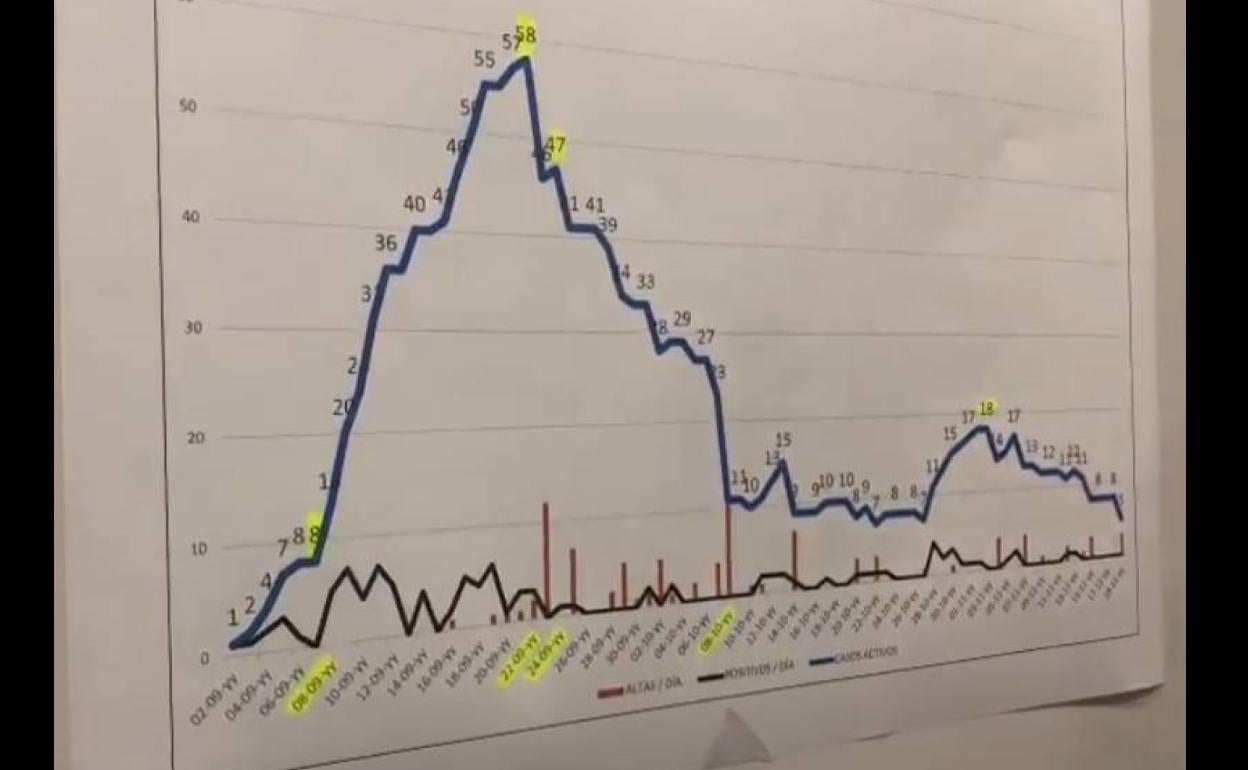 Evolución de los contagios en Malpartida de Cáceres en la segunda ola del coronavirus