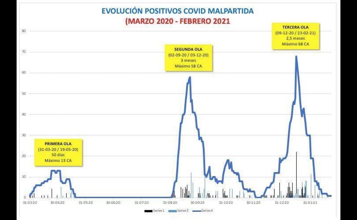La tercera ola ha sido la más intensa en Malpartida de Cáceres