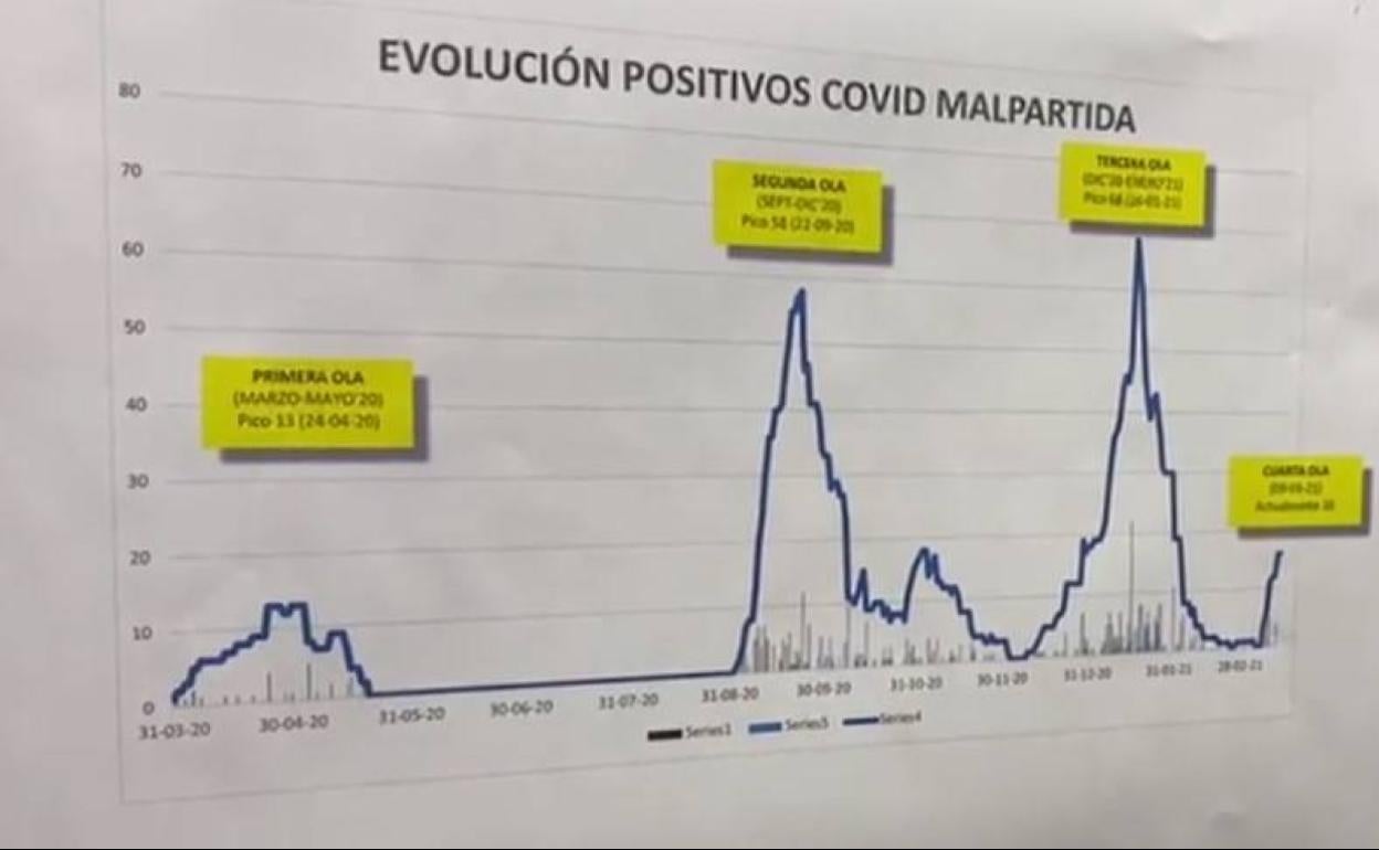 La cuarta ola ha tenido su pico en 16 contagios el pasado 14 de marzo