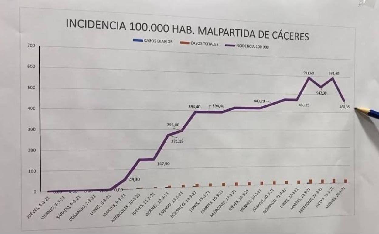 Evolución de los contagios en Malpartida de Cáceres