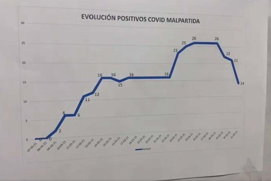 Evolución de los positivos. 