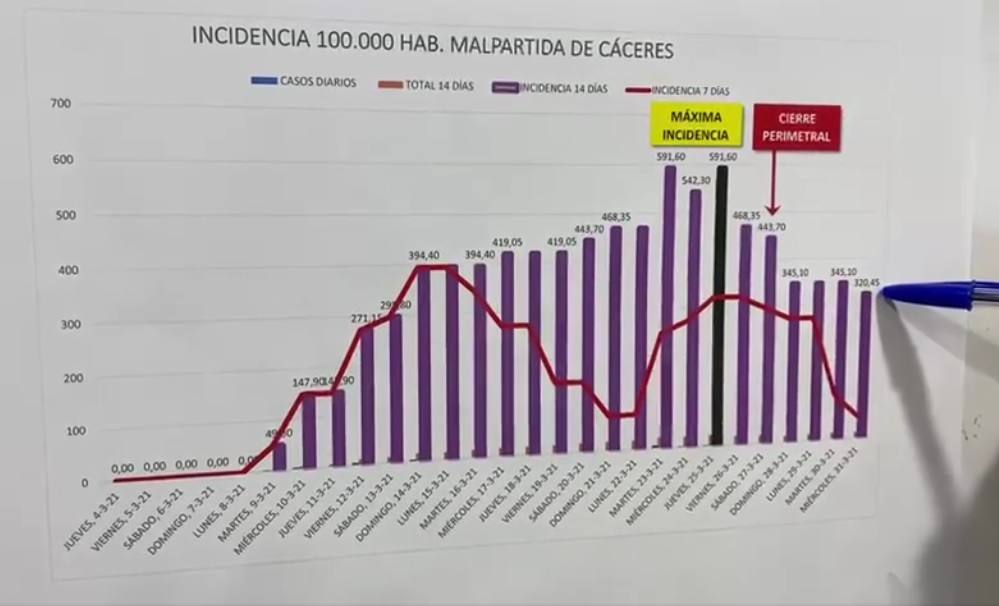 Incidencia acumulada a los 14 días (barras) y a los 7 días (línea roja). 