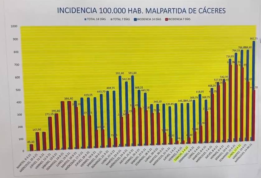 Evolución de la incidencia; a 14 días en azul y a 7 días en rojo. 
