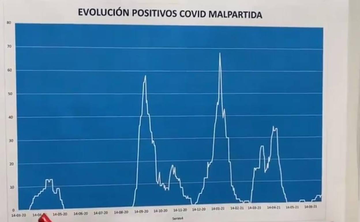 Representación de las disintas olas de coronavirus de Malpartida de Cáceres. 