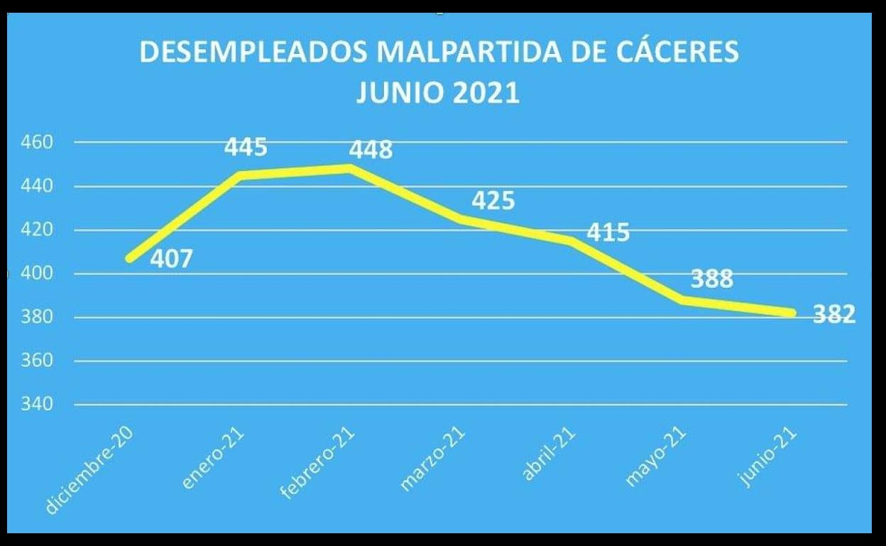 Nuevo descenso del paro en Malpartida de Cáceres