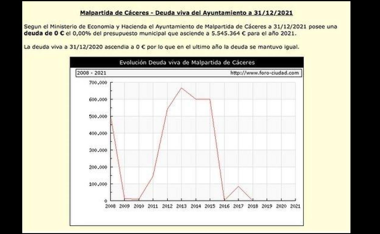 El Ayuntamiento de Malpartida de Cáceres tiene deuda 0