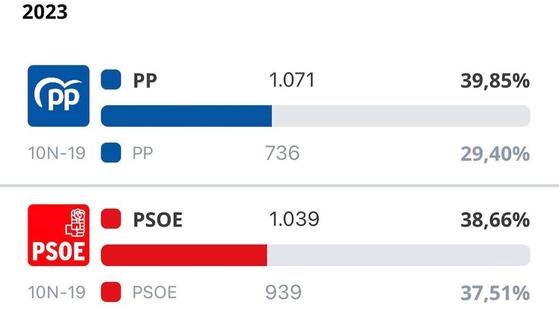 El PP es el partido más votado en las elecciones generales, por 32 votos de diferentes con el PSOE