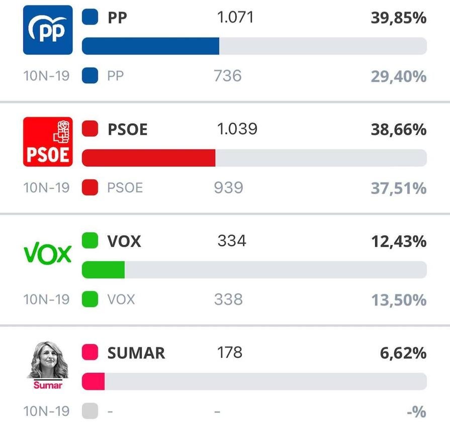 El PP es el partido más votado en las elecciones generales, por 32 votos de diferentes con el PSOE