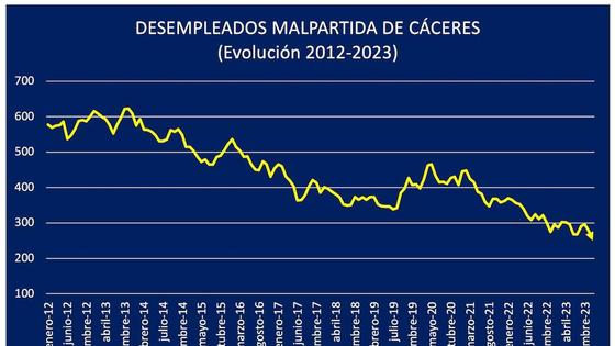 Malpartida de Cáceres sigue mejorando sus datos de desempleo