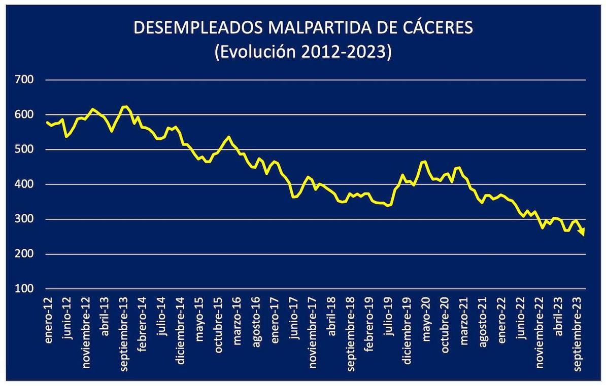 Malpartida de Cáceres sigue mejorando sus datos de desempleo