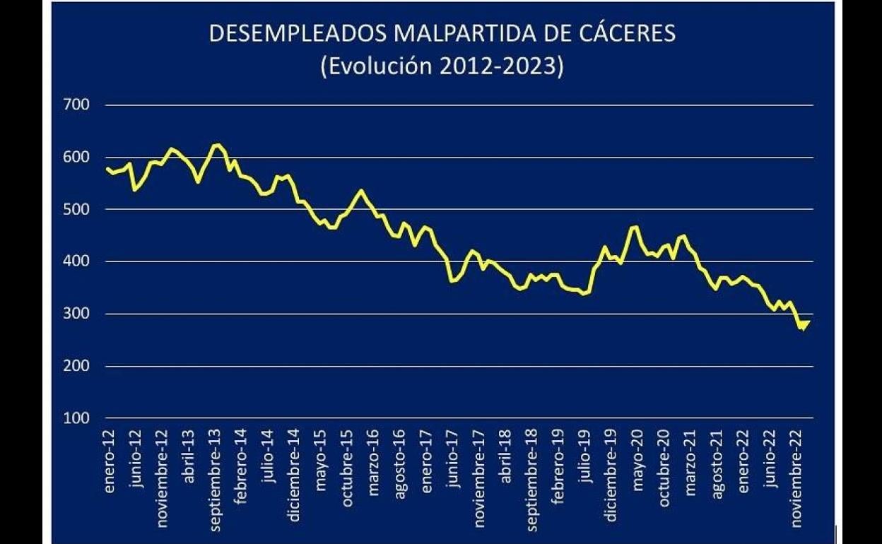 Continúa bajando el paro en Malpartida de Cáceres