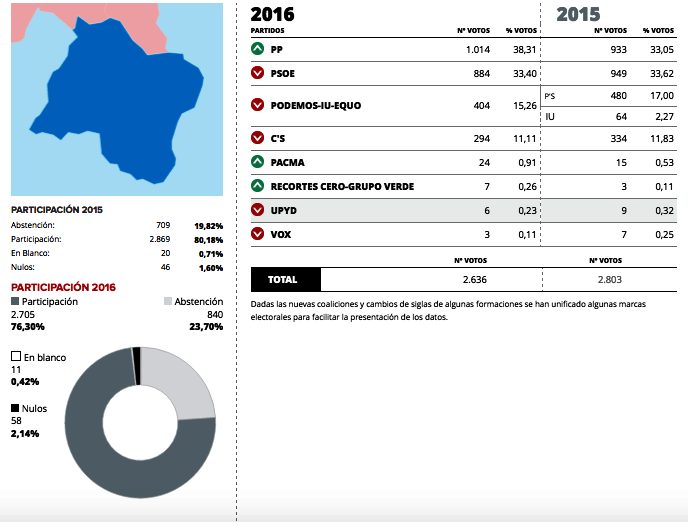 El Partido Popular gana las elecciones en la localidad