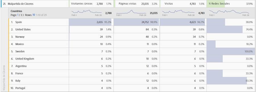 Estadísticas registradas de las visitas de usuarios de otros países. 