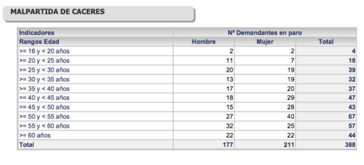 El paro desciende en la localidad en 9 personas con respecto a febrero con 388 demandantes de empleo