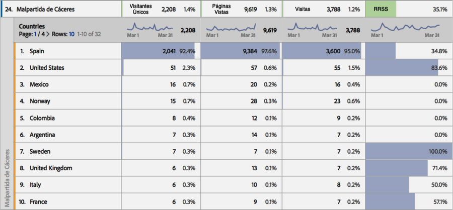HOY Malpartida registra 9,619 páginas vistas en el mes de marzo