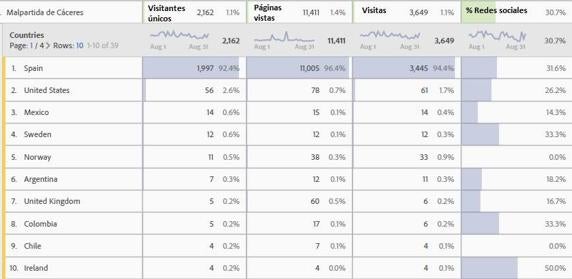 Hoy Malpartida de Cáceres ha registrado 11.411 páginas vistas durante el mes de agosto