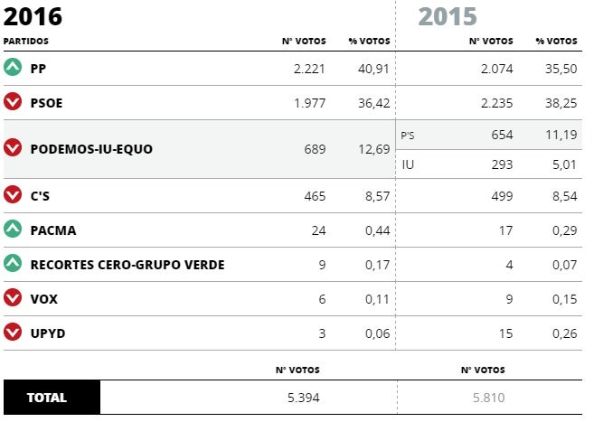 Datos de las elecciones en Miajadas. 