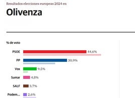 Resultados locales de las elecciones europeas.