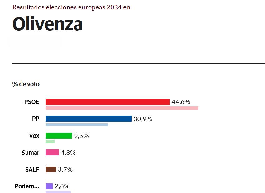 El PSOE ha sido el partido más votado en las elecciones europeas con un 44,6% de los votos