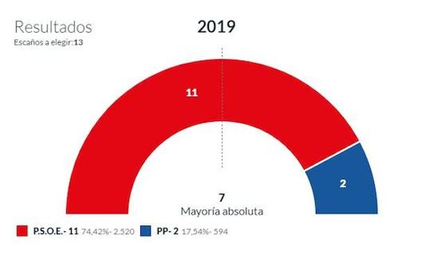 Gráfico de los Resultados en las Municipales celebradas ayer.