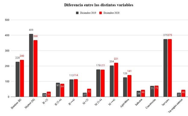 Diferencias entre los datos de las distintas variables en las que se puede desglosar el paro