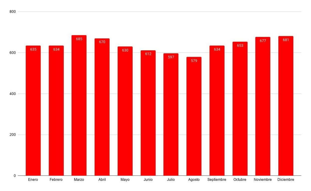 Evolución del número de parados en Puebla de la Calzada durante 2020