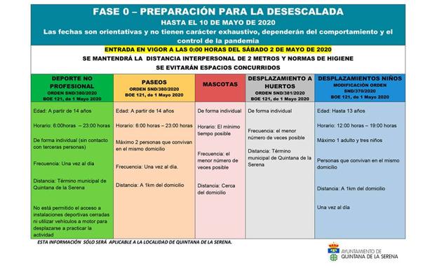 QEl cuadro explicativos con las normas de la fase 0 