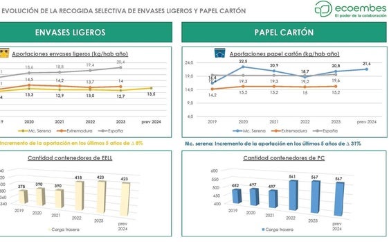Mancomunidad de La Serena supera la media de reciclaje de papel y cartón