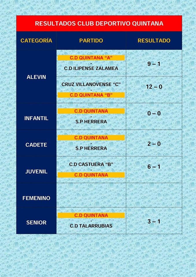 Los equipos alevines, cadete y senior del C.D. Quintana consiguieron victorias en los partidos del pasado fin de semana