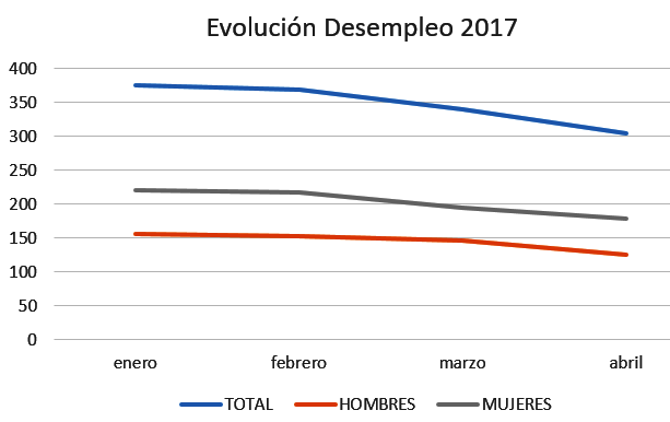El paro baja un 10.6% en el mes de abril en Talarrubias