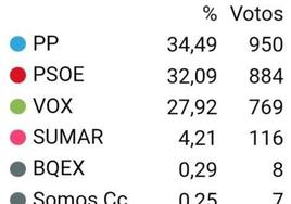 PP ha sido el partido más votado en Talayuela