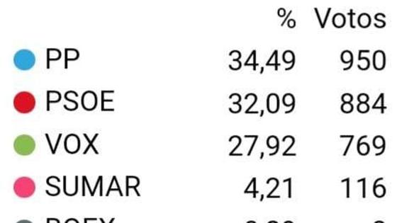 PP ha sido el partido más votado en Talayuela