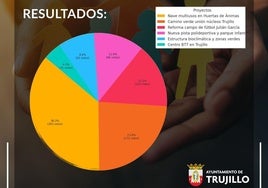 Los presupuestos participativos tienen ya la propuesta más votada