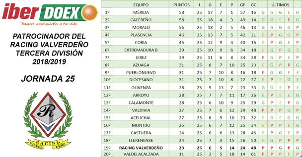 Clasificación tras la disputa de la 25ª jornada de liga