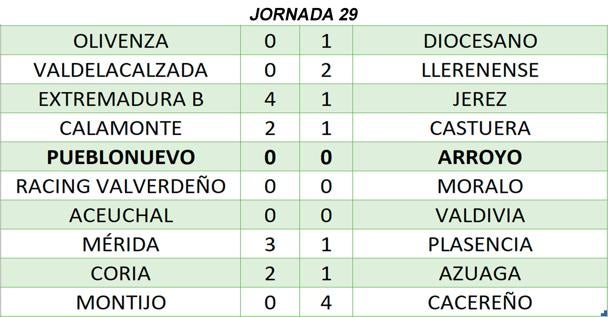 Resultados de la jornada 29ª