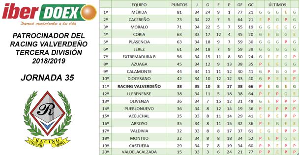 Clasificaicón provisional de la 35ª jornada