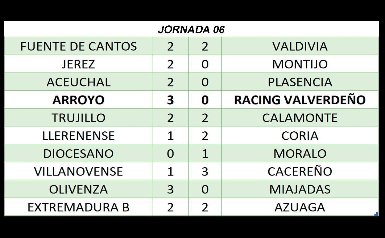 Resultados de la jornada sexta