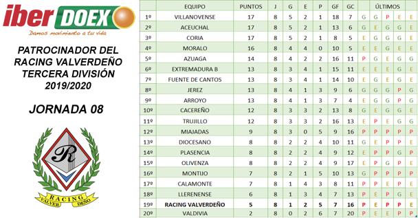 Resultados tras la jornada octava